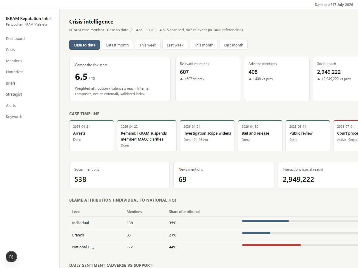 Crisis intelligence, top